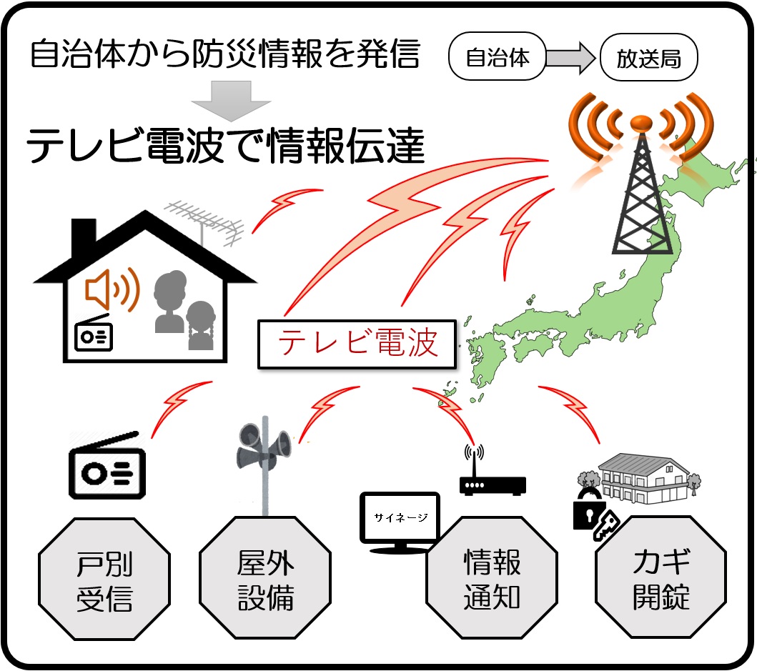 テレビ電波による災害情報配信の図